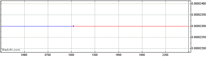 Intraday SHIBA INU  Price Chart for 29/1/2023