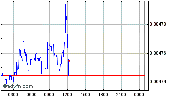 Intraday Oyster Shell Chart