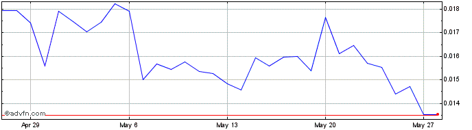 1 Month SPLYT SHOPX  Price Chart