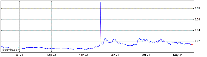 1 Year SPLYT SHOPX  Price Chart