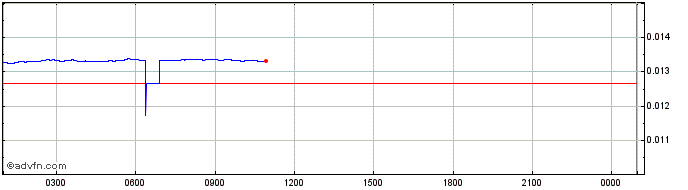 Intraday xSigma  Price Chart for 10/5/2024