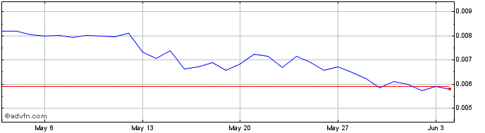 1 Month SinCity Token  Price Chart