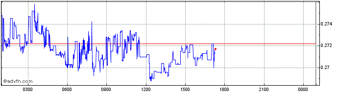 Intraday Symbiosis  Price Chart for 09/5/2024