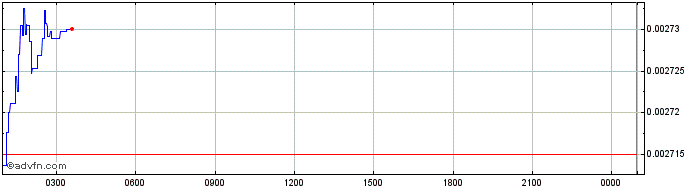 Intraday Skrumble Network  Price Chart for 30/4/2024