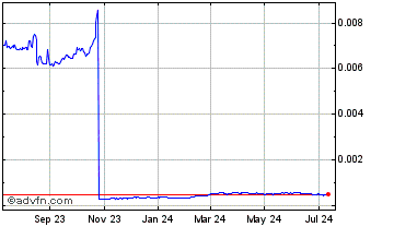 1 Year Skara Token Chart