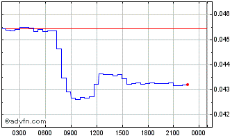Intraday Tranche Finance Chart