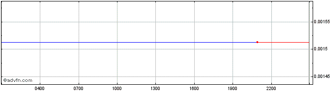 Intraday SaluS  Price Chart for 06/5/2024
