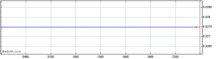 Intraday   Price Chart for 03/5/2024