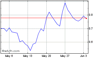 1 Month Swarm Markets Chart