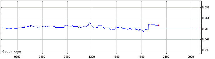 Intraday SunContract  Price Chart for 28/4/2024