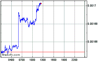 Intraday Snetwork Chart