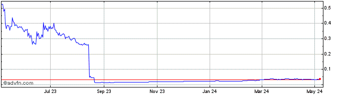 1 Year SONM  Price Chart