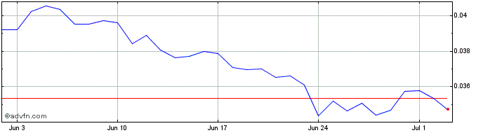 1 Month SONM  Price Chart