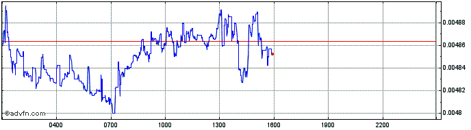 Intraday Snovio  Price Chart for 27/4/2024