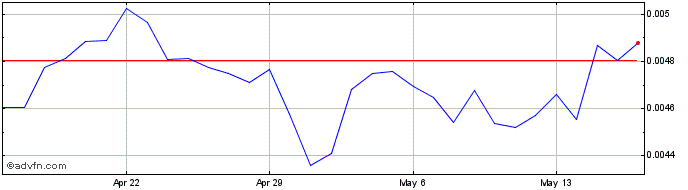 1 Month Snovio  Price Chart