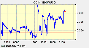 COIN:SNOWUSD