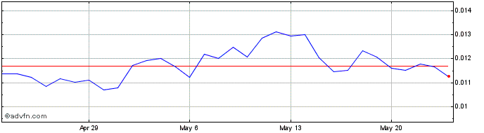 1 Month Sonar Watch  Price Chart