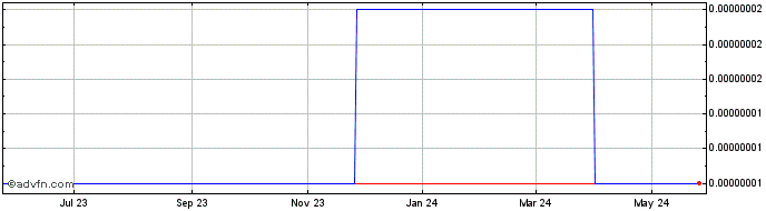 1 Year CryptoSoul  Price Chart