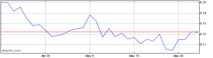 1 Month Phantasma Stake  Price Chart