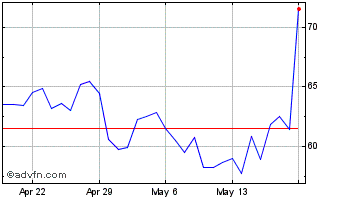 1 Month Ethersocks Chart