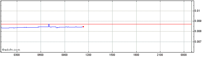 Intraday SportyCo  Price Chart for 28/4/2024