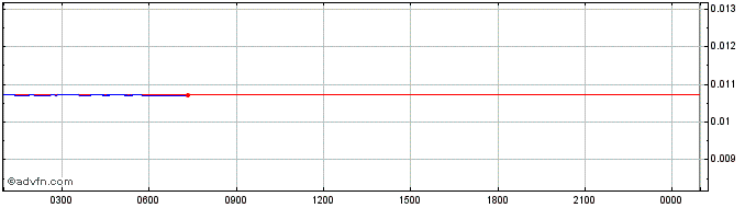 Intraday SportyCo  Price Chart for 27/4/2024