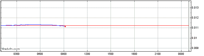 Intraday SophiaTX  Price Chart for 05/5/2024