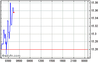 Intraday Spendcoin Chart