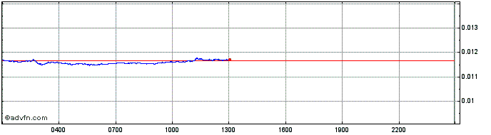 Intraday Sapien Network  Price Chart for 04/5/2024