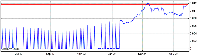 1 Year Sapien Network  Price Chart