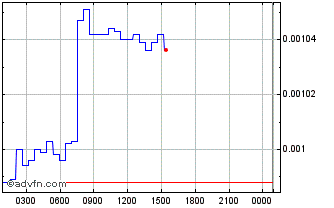 Intraday Spores Chart