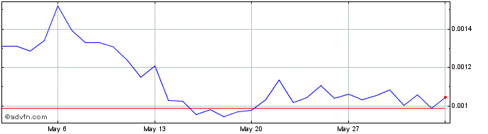 1 Month Spores  Price Chart