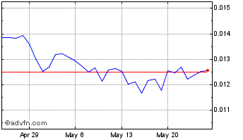 1 Month Splintershards Chart