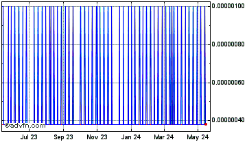 1 Year SRCoin Chart