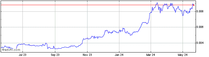1 Year SRCoin  Price Chart