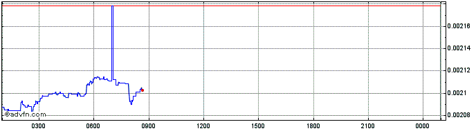 Intraday SocialRemit EURO TOKEN  Price Chart for 28/4/2024