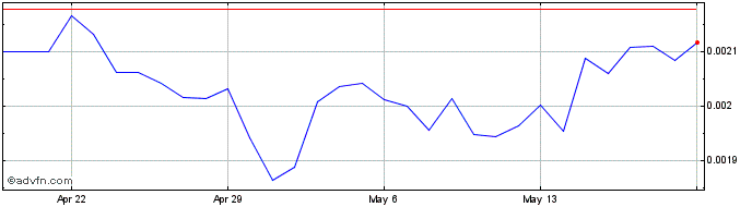 1 Month SocialRemit EURO TOKEN  Price Chart