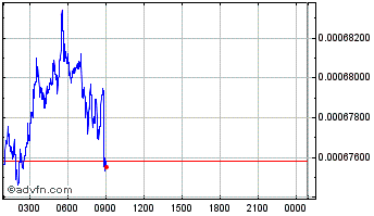Intraday SparkPoint Chart