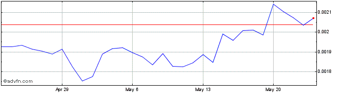 1 Month Sharechain  Price Chart