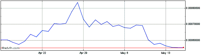1 Month SSV Token  Price Chart