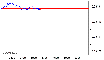 Intraday Somesing Exchange Chart