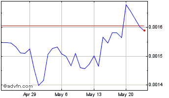 1 Month Somesing Exchange Chart