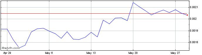 1 Month Somesing Exchange  Price Chart
