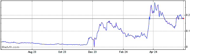 1 Year Stobox Token  Price Chart