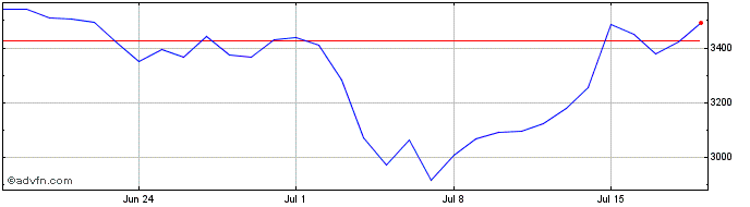1 Month stETH  Price Chart