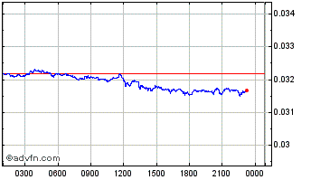Intraday Staker Chart