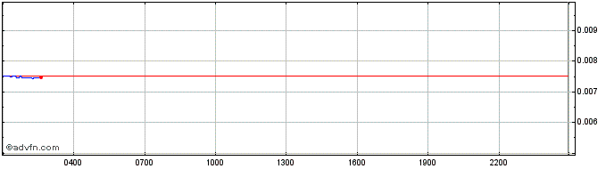 Intraday StormX  Price Chart for 01/5/2024