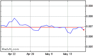 1 Month StormX Chart