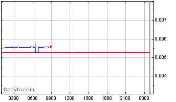 Intraday StormX Chart