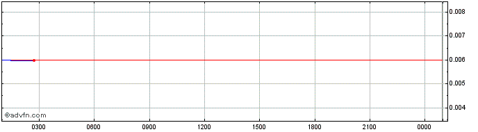Intraday StormX  Price Chart for 03/5/2024